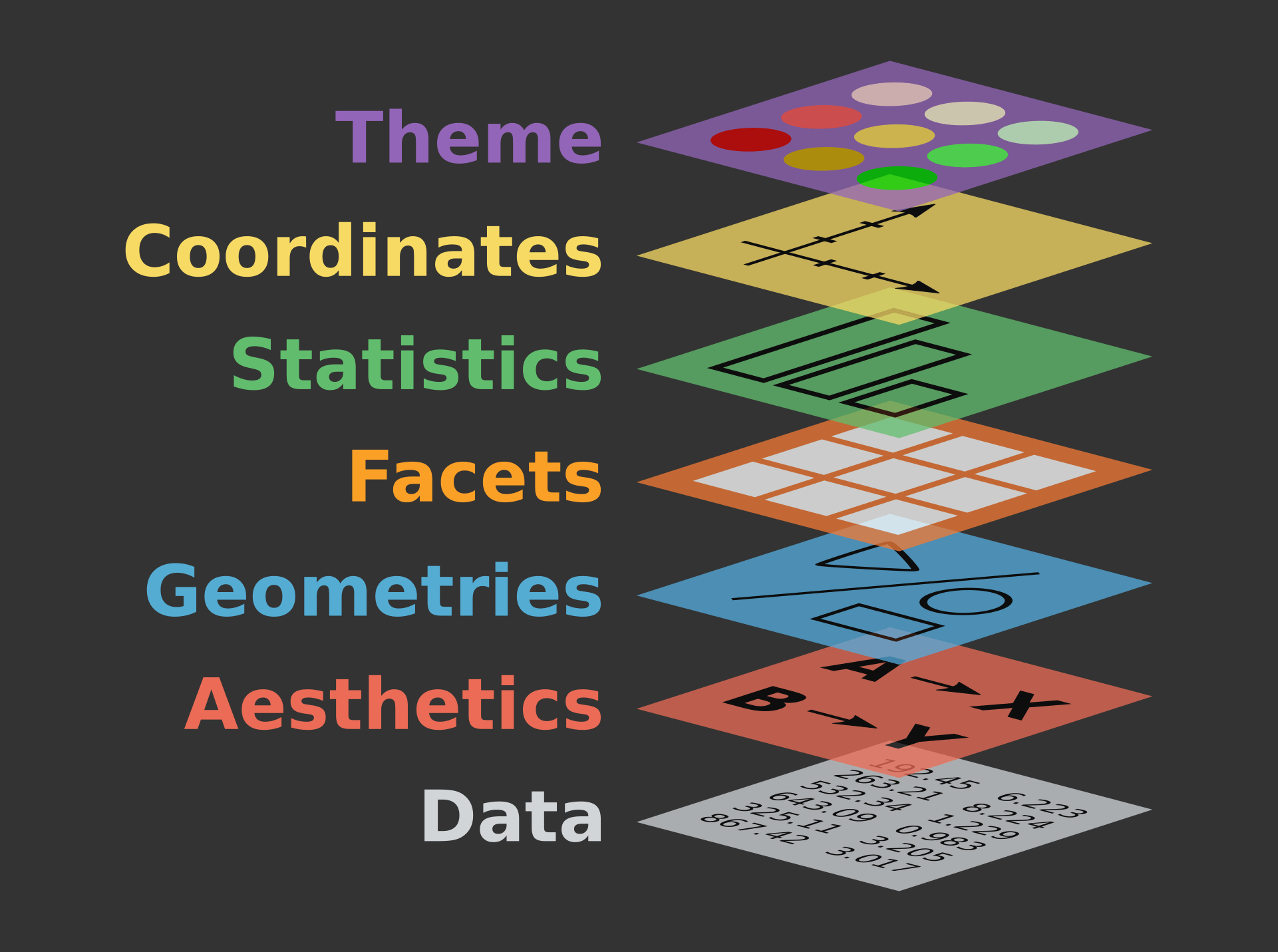 the components of a statistical graphic include: data, aesthetics, geometries, facets, statistics, coordinates, and a theme