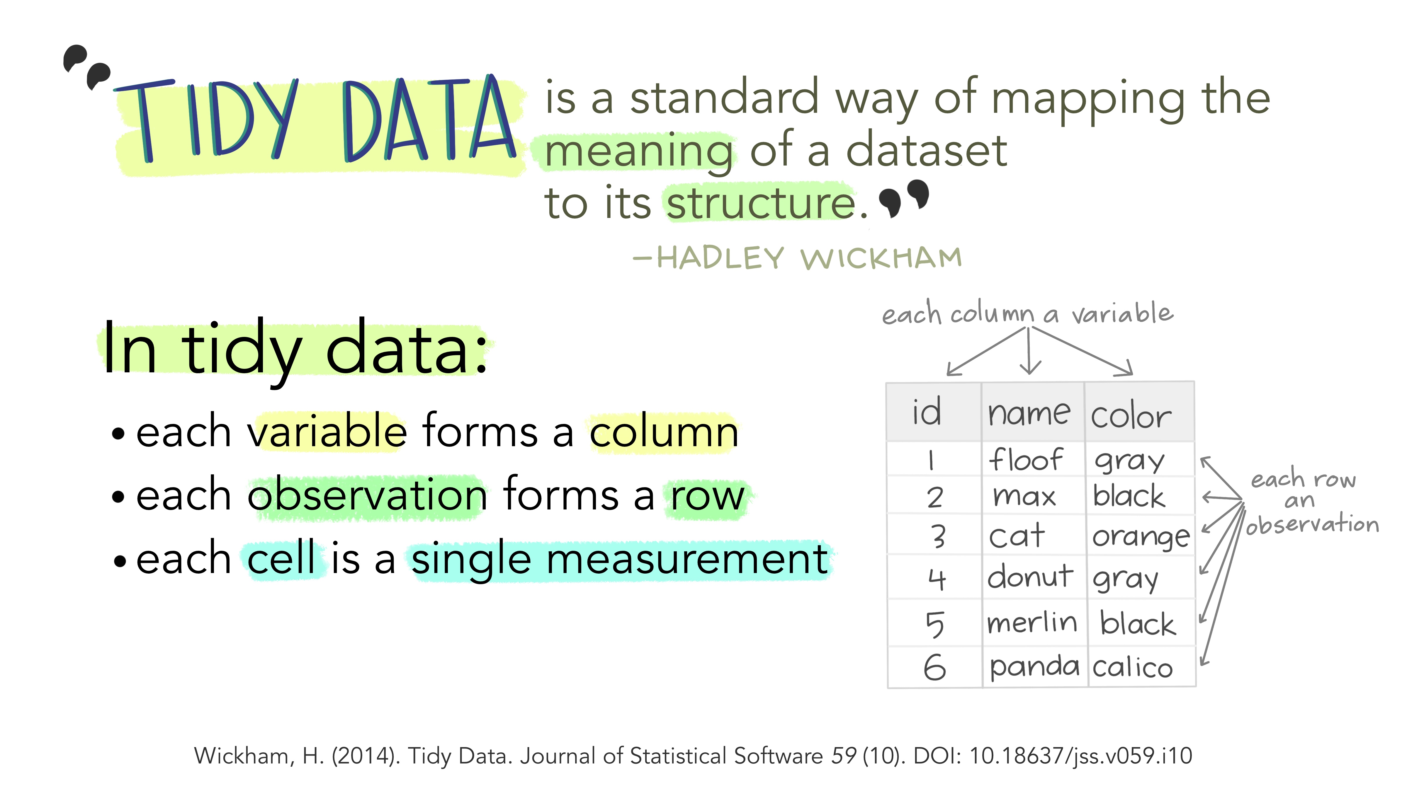 tidy data is a standard way of mapping the meaning of a dataset to its structure; in tidy data, each variable forms a column, each observation forms a row, and each cell is a single measure