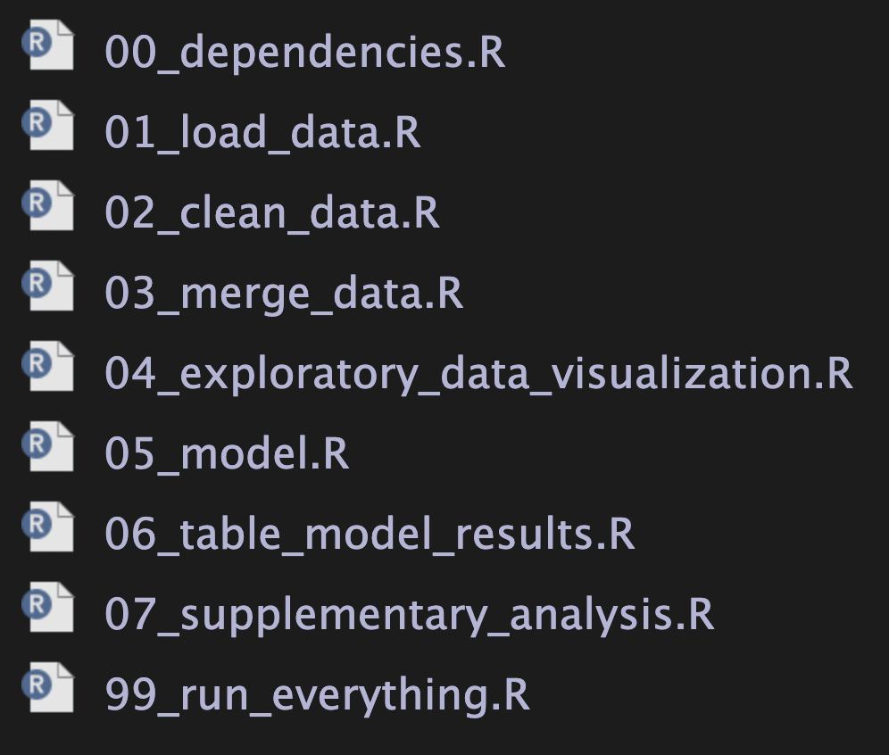 9 files called 00_dependencies.R, 01_load_data.R, 02_clean_data.R, 03_merge_data.R, 04_exploratory_data_visualization.R, 05_model.R, 06_table_model_results.R, 07_supplementary_analysis.R, 99_run_everything.R