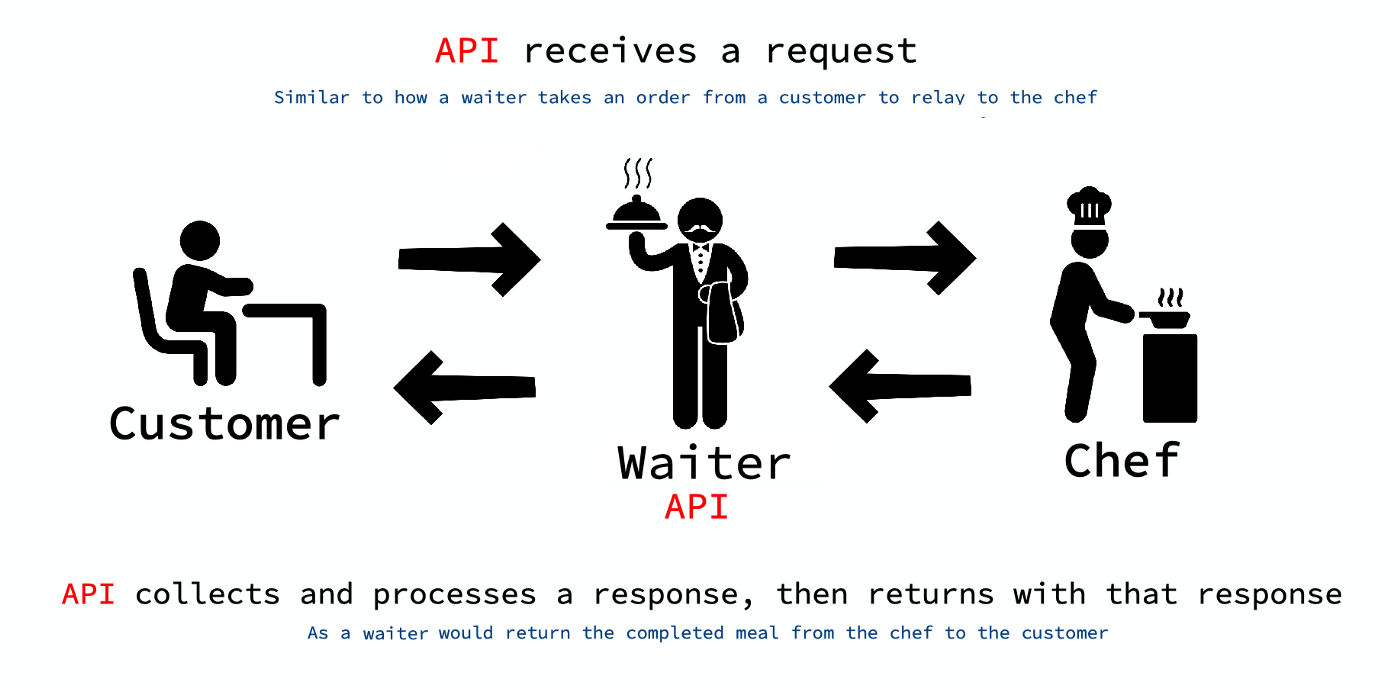 a good analogy for an API is the wait-staff
at a restaurant:  the wait-staff collect the order from the customer, deliver
that to the back of the house, and then once the food is ready, deliver that
to the customer.