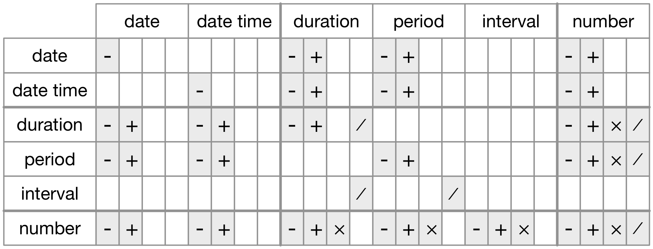 Arithmetic operators allowed for different classes of date-time data