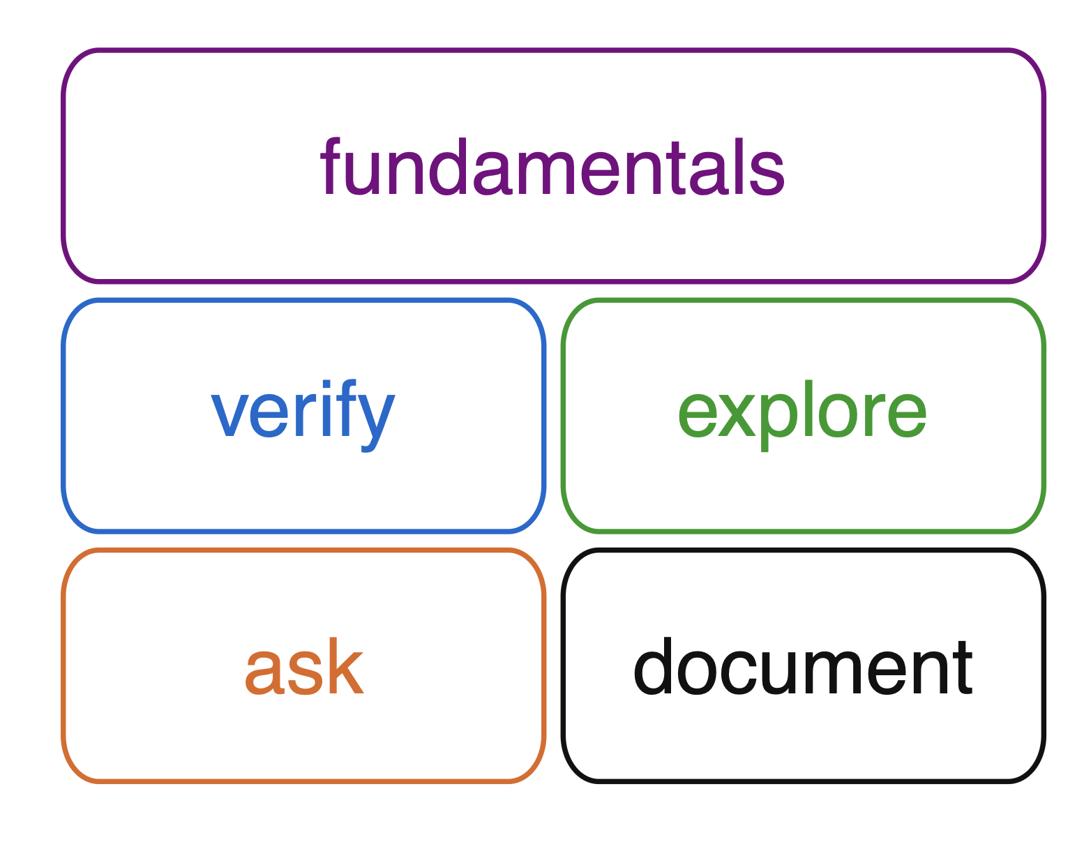 a framework consisting of fundamentals, verify, explore, ask, and document