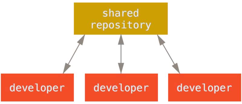 diagram of a remote repository with code going back and forth between three developers, each of whom push and pull from the remote repository