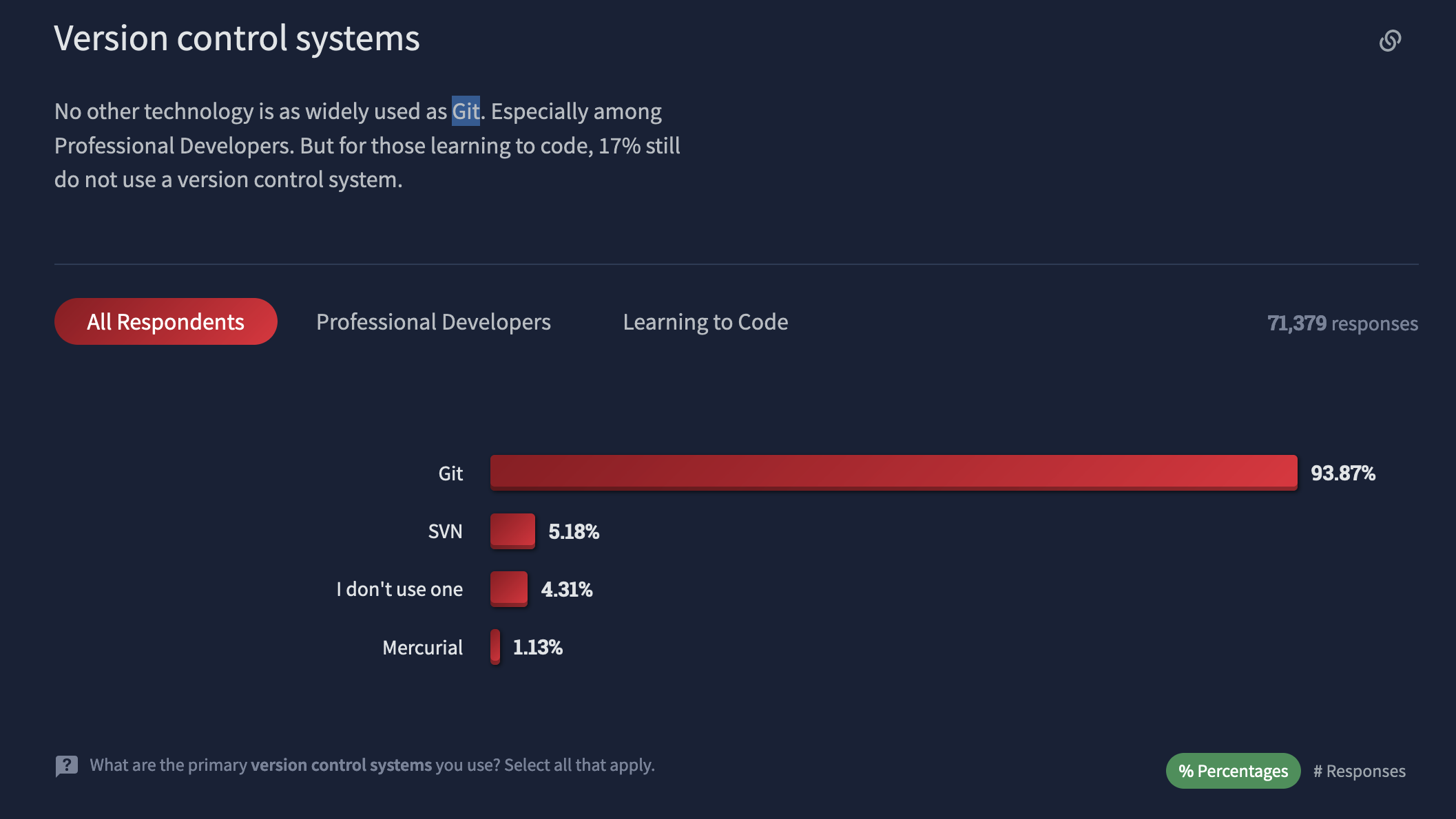 stackoverflow developer survey shows that 93.9% of developers who use version control use git
