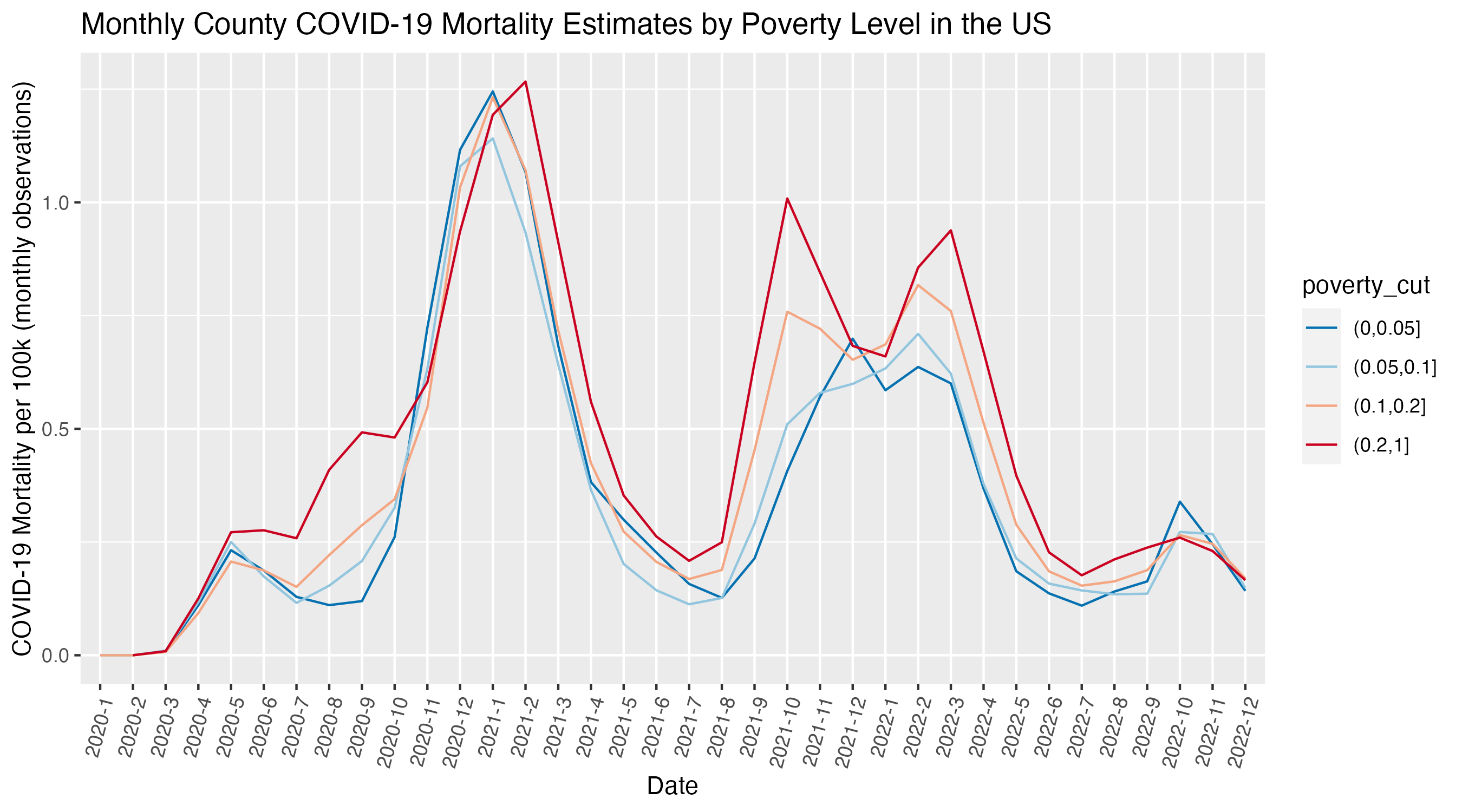 Plot showing monthly county COVID-19 mortality estimates by poverty level in the US