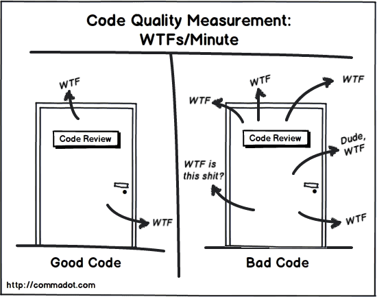 good code tends to have fewer (but not no) wtfs per minute