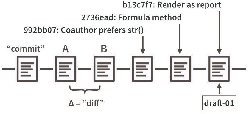 a diagram showing a workflow of successive commits