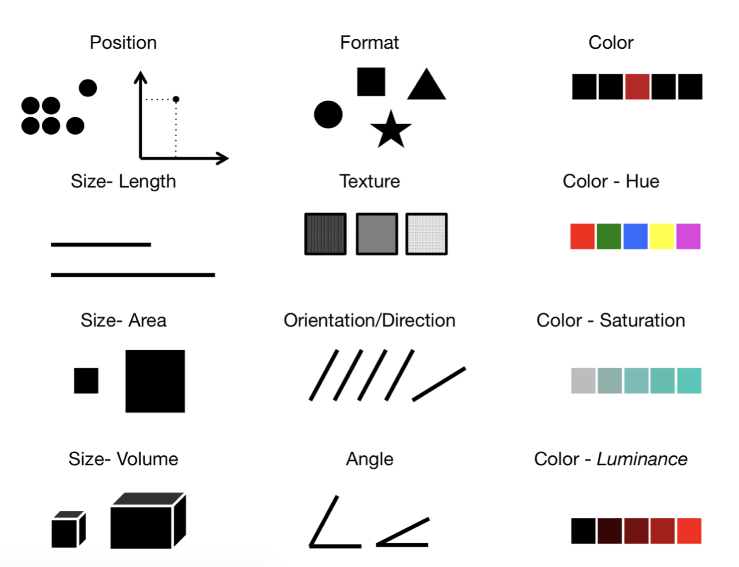 visual channels include: position, size, length, shape, color, texture, angle, linetype, transparency, luminance